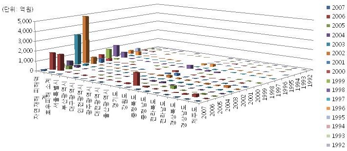 그림 2-9. 호우로 인한 지역별 연도별 공공시설의 피해액 (1992-2007년)