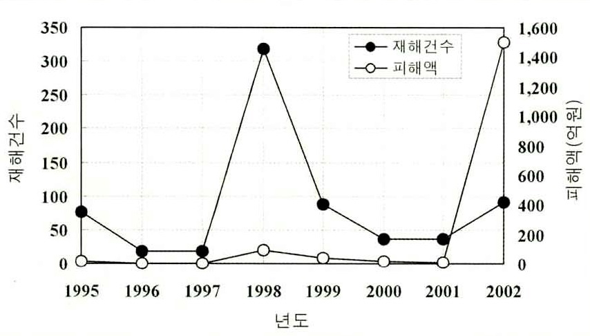 그림 2-11. 1995~2002년간 철도 자연재해 건수 및 피해액 분포