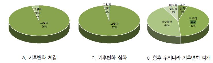 그림 2-12. 기후변화 체감 및 향후 기후변화 심화 그리고 기후변화로 인한 피해 전망