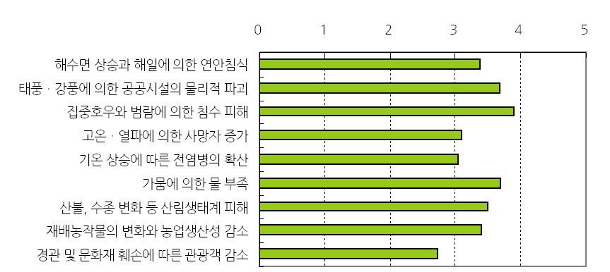 그림 2-13. 기후변화 피해 종류별 피해 예상