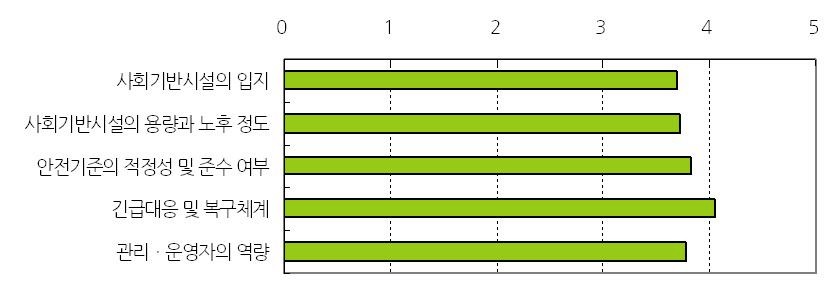 그림 2-15. 사회기반시설 기후변화 취약성에 영향을 미치는 요인의 중요도