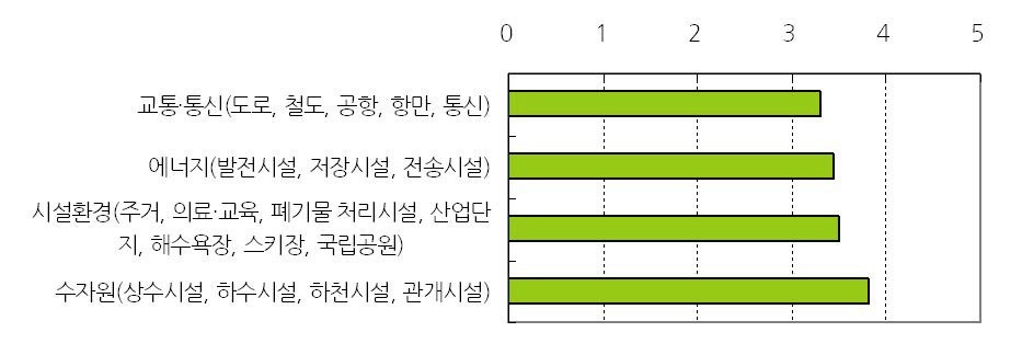 그림 2-16. 사회기반시설군 별 기후변화 적응의 시급성