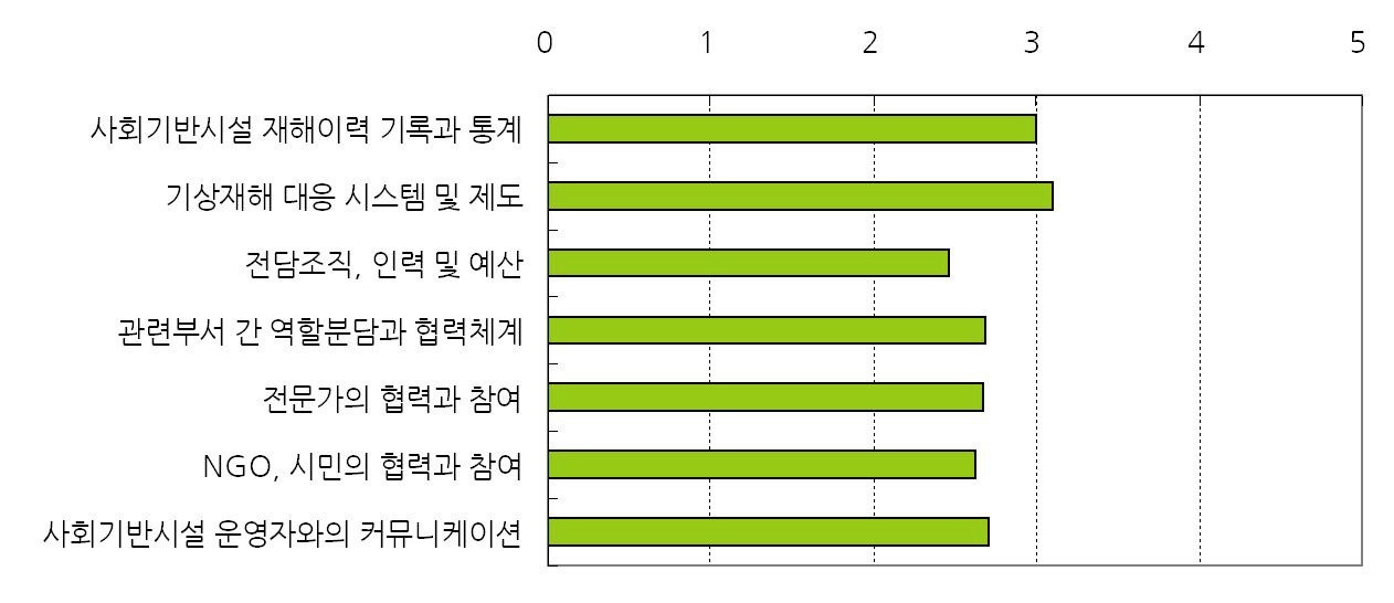 그림 2-17. 소속 지자체의 사회기반시설 적응정책 기반 평가