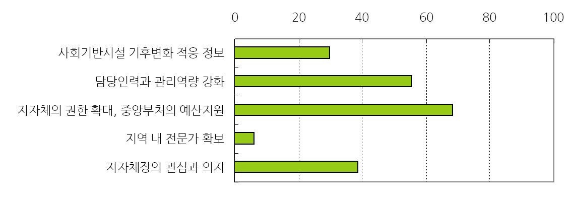 그림 2-18. 사회기반시설 기후변화 적응대책 수립 시 필요 사항