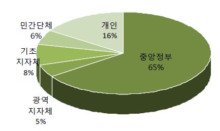 그림 2-19. 기후변화 적응정책 추진 주체