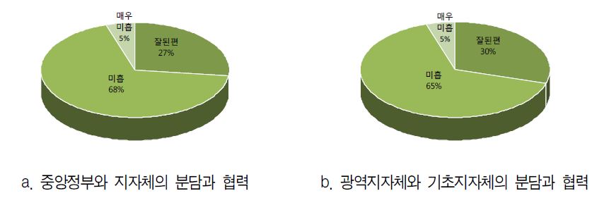 그림 2-20. 중앙정부와 광역지자체 및 기초지자체의 역할분담과 협력체계