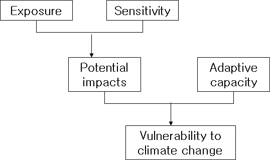 그림 3-2. IPCC의 기후변화 취약성 개념도