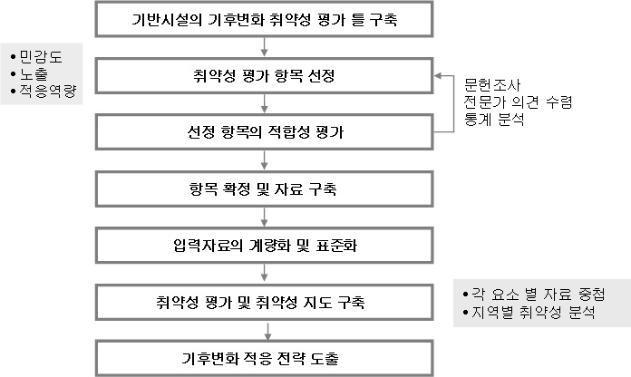 그림 3-4. 사회기반시설의 기후변화 취약성 평가 흐름도