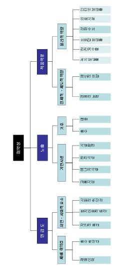 그림 3-5. 취약성 평가 입력 항목 체계