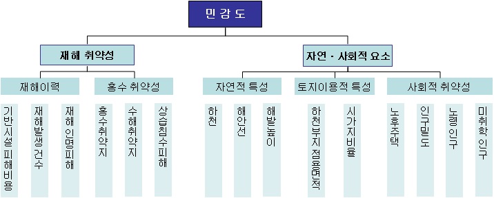 그림 3-6. 민감도 부문의 입력 자료 체계