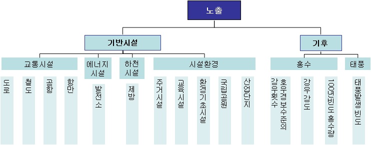 그림 3-7. 노출부문 입력 자료 체계