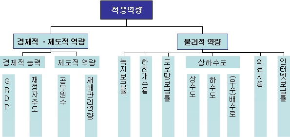 그림 3-8. 적응역량 부문 입력 자료 체계