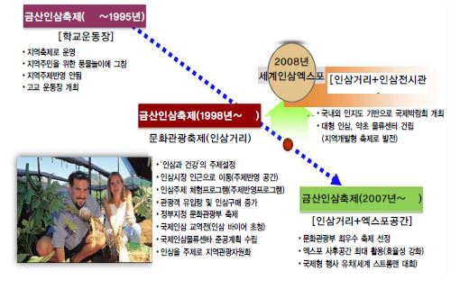 그림 5- 4. 금산인삼축제의 축제장소 변화를 통한 성공전략 1