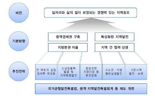 그림 7- 1. 신 지역발전정책의 비전과 전략2