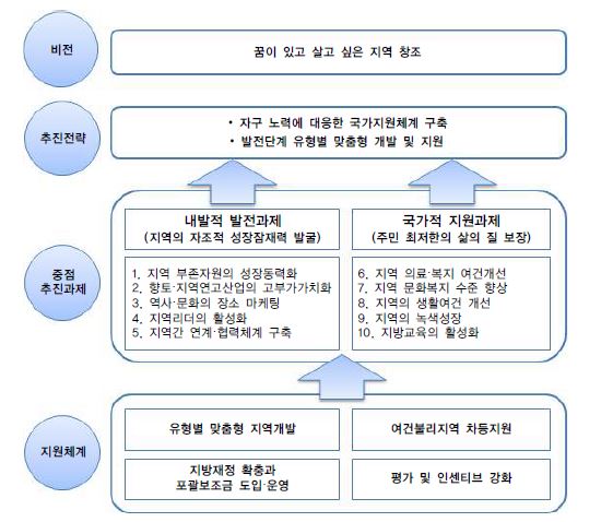 그림 7- 2. 기초생활권의 비전과 추진 과제2