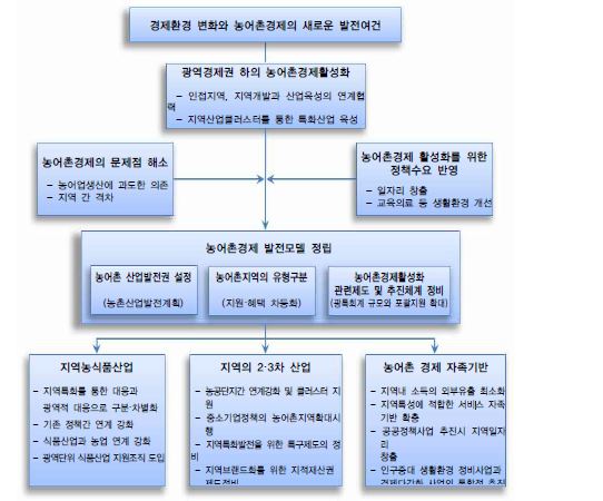 그림 7- 3. 농어촌경제 활성화 방안2