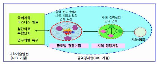 그림 7- 4. 광역경제권 기반의 통합적 산업육성체계 구상 2