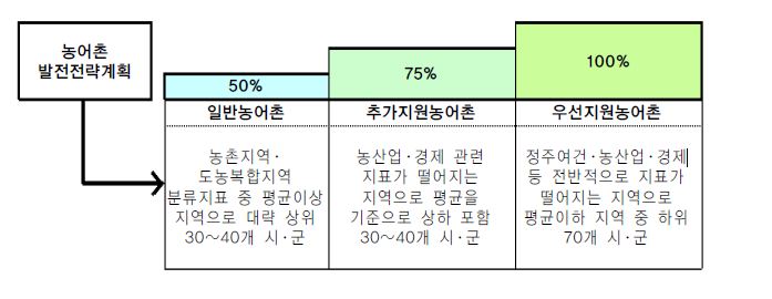 그림 7- 5. 농어촌지역의 발전 정도별 차등지원 구상 2