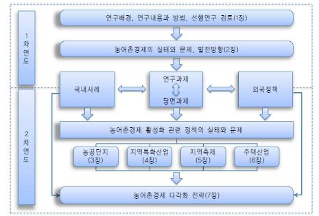 그림 1- 1. 연구 보고서의 구성