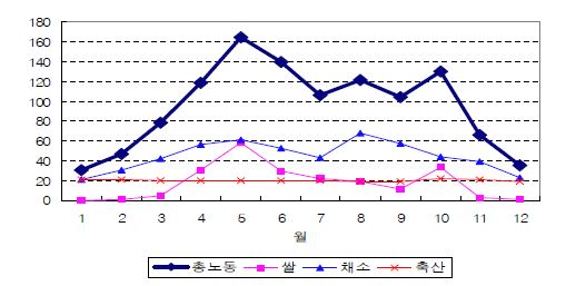 그림 2- 1. 우리나라 농가의 월별 노동투하량
