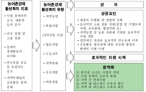 그림 2- 2. 국내 농어촌경제 활성화 사례의 분석틀