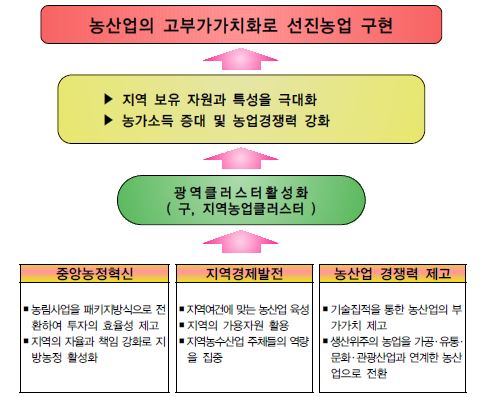 그림 3- 1. 지역전략식품산업육성 정책 구상