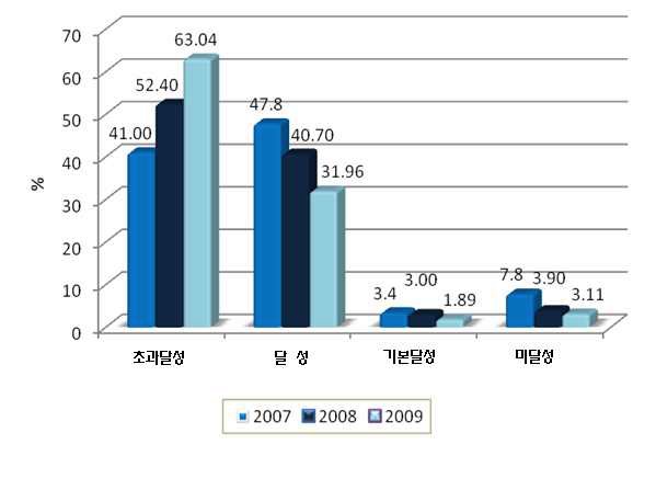 그림 4-2 중국 1,000대 기업 에너지절약 목표 달성 실적