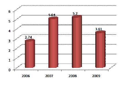 그림 4-4 중국 에너지 원단위 감축률(2006-2009)