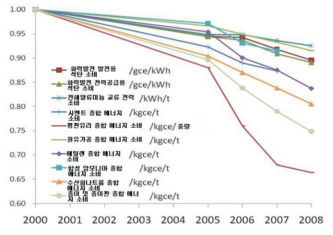 그림 4-5 중국 산업별 에너지 원단위 감소 추이