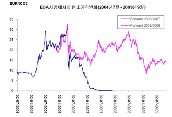 EU 배출권 가격의 변화양상