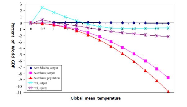 지구평균기온 상승이 세계 GDP에 미치는 영향