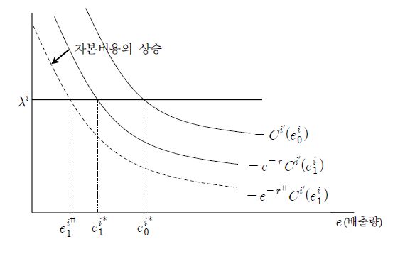 배출량의 기간별 비교