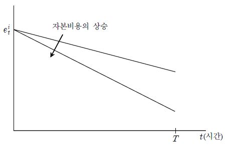 자본비용의 변화와 배출량의 시간경로