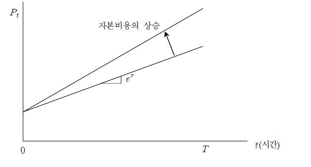 자본비용의 변화와 배출권시장 가격의 시간경로