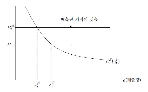 배출권가격의 상승과 배출량의 관계