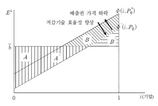 저감기술 효율성의 개선과 배출권거래의 균형