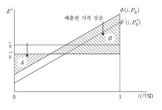 배출권의 초기 할당량의 감소와 배출권거래의 균형