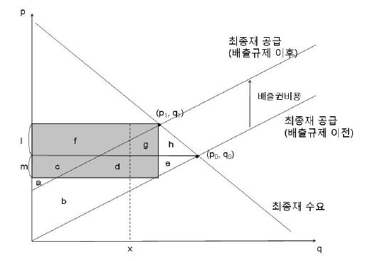 배출권비용의 전가와 생산자 잉여