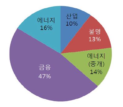 ECX 회원의 구성