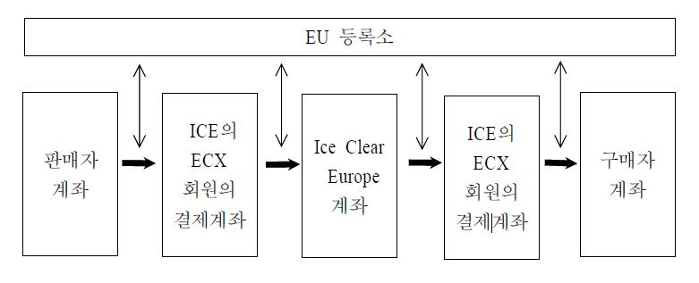 ECX 선물거래의 양도와 청산