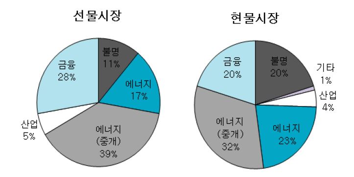 블루넥스트 회원의 구성