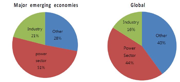 2010년 기준 부문별 이산화탄소 배출 비중: 주요 신흥국가들과 전 세계