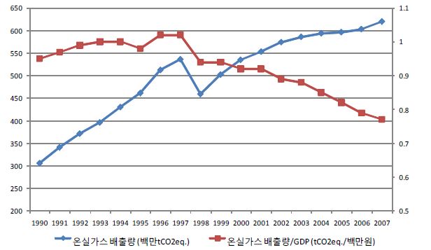 우리나라 온실가스 배출량 추이