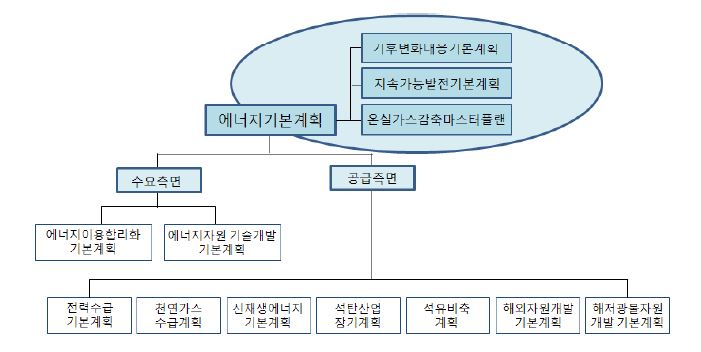 에너지 관련 계획들의 지위