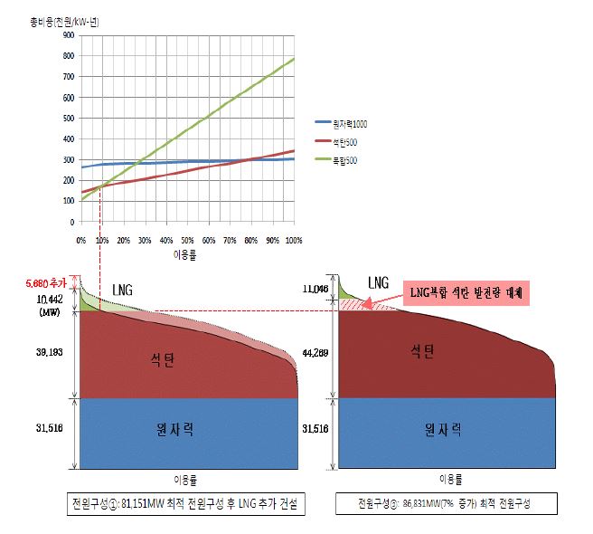 수요예측(최대전력) 오차(7%)에 따른 적정 전원구성의 이탈