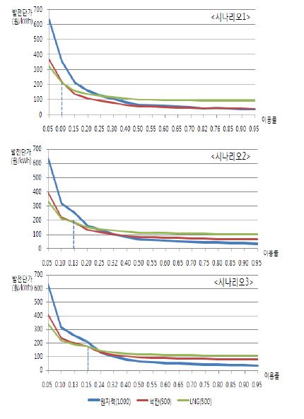 시나리오별 이용률에 따른 전원별 발전원가