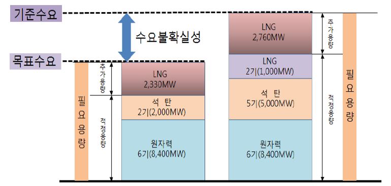 제4차 전력수급기본계획의 발전설비계획 개요