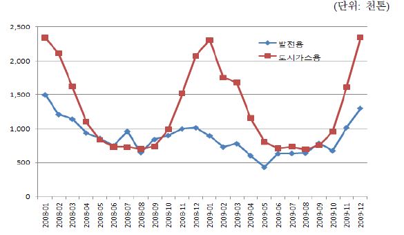 도시가스용 vs. 발전용 천연가스의 연중 소비패턴