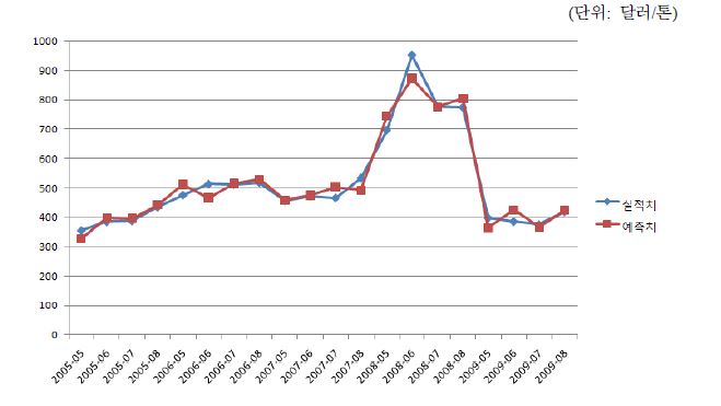 LNG 도입가격 실적치와 예측치의 비교