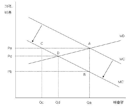 탄소세 및 배출권거래제도와 기술진보 간의 관계